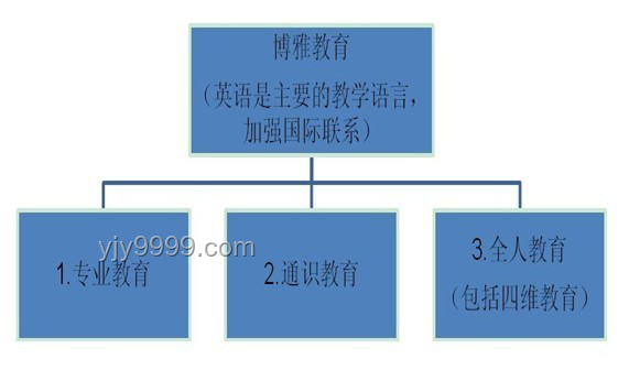 什么是通识教育？博雅教育, 全人教育, 跨学科学习